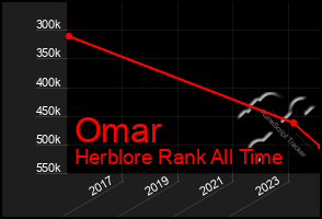 Total Graph of Omar