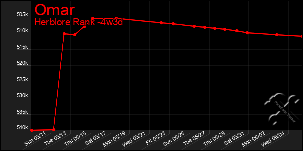 Last 31 Days Graph of Omar