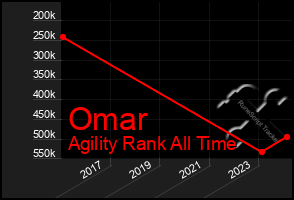 Total Graph of Omar