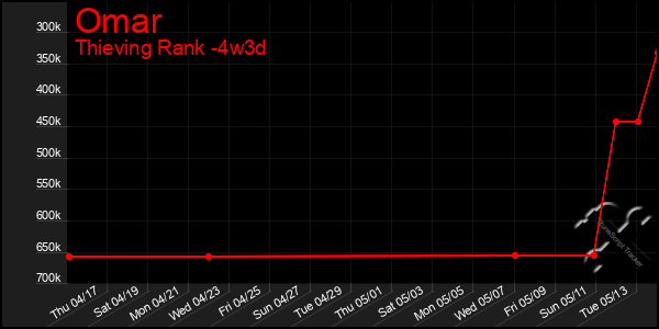 Last 31 Days Graph of Omar