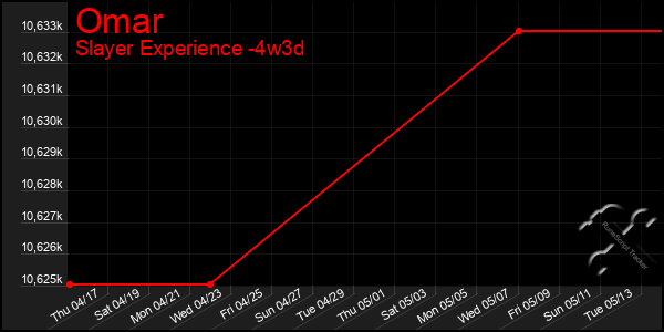 Last 31 Days Graph of Omar