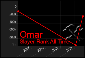 Total Graph of Omar