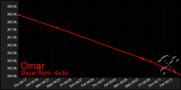 Last 31 Days Graph of Omar