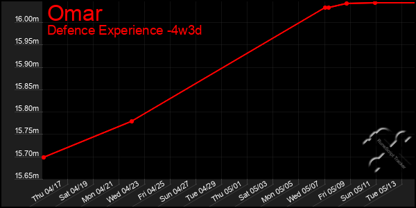 Last 31 Days Graph of Omar