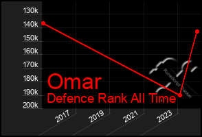 Total Graph of Omar