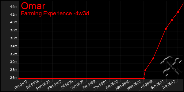 Last 31 Days Graph of Omar