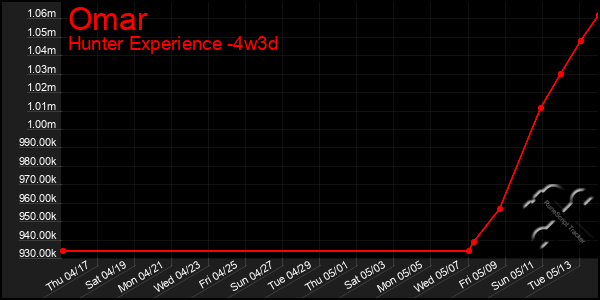 Last 31 Days Graph of Omar