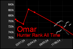 Total Graph of Omar