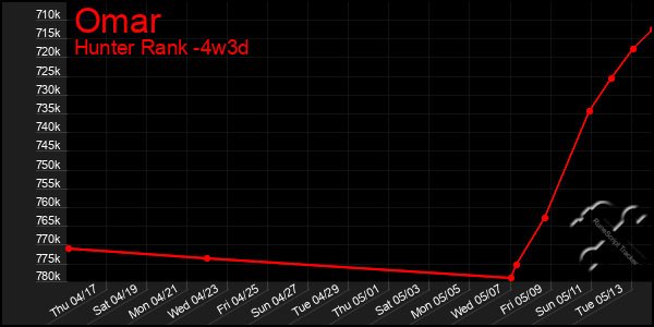 Last 31 Days Graph of Omar