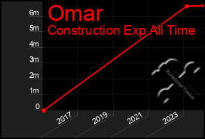 Total Graph of Omar