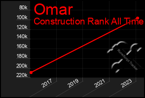 Total Graph of Omar