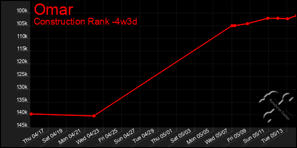 Last 31 Days Graph of Omar