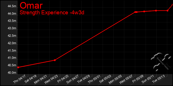 Last 31 Days Graph of Omar