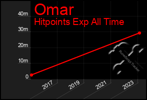 Total Graph of Omar