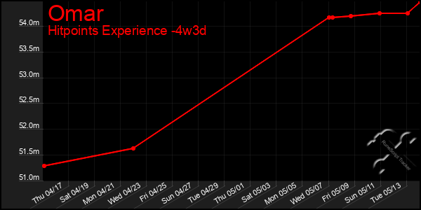 Last 31 Days Graph of Omar
