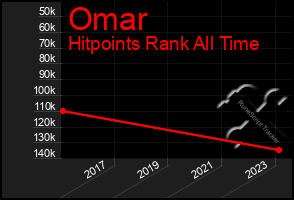 Total Graph of Omar