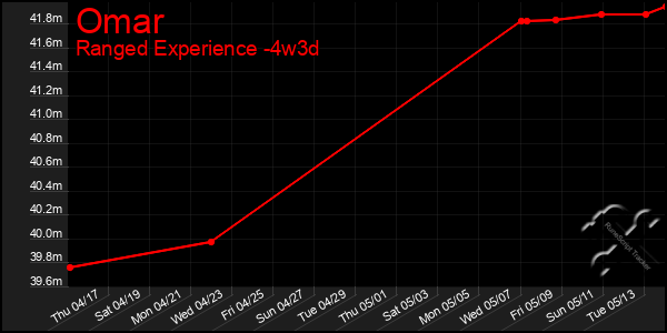 Last 31 Days Graph of Omar