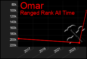 Total Graph of Omar