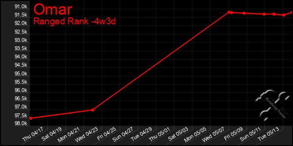 Last 31 Days Graph of Omar