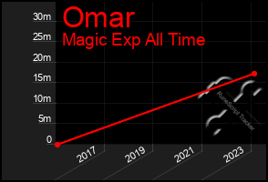 Total Graph of Omar