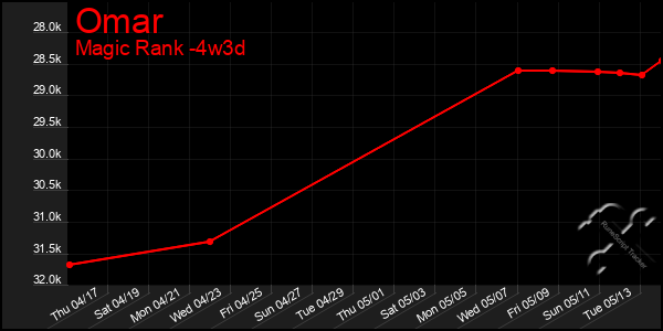 Last 31 Days Graph of Omar