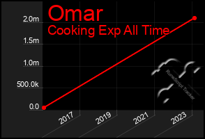 Total Graph of Omar