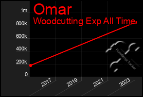 Total Graph of Omar