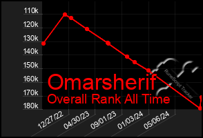 Total Graph of Omarsherif