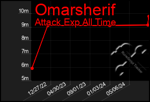 Total Graph of Omarsherif