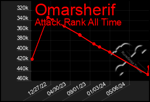 Total Graph of Omarsherif