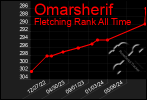 Total Graph of Omarsherif