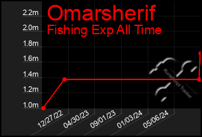 Total Graph of Omarsherif