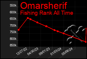 Total Graph of Omarsherif