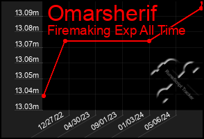 Total Graph of Omarsherif