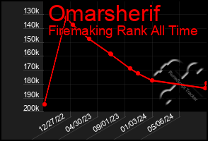 Total Graph of Omarsherif