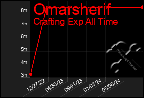 Total Graph of Omarsherif