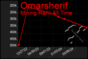 Total Graph of Omarsherif