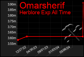 Total Graph of Omarsherif