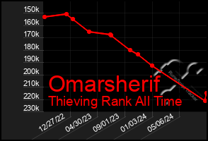 Total Graph of Omarsherif