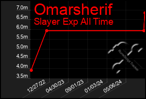 Total Graph of Omarsherif