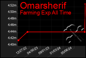 Total Graph of Omarsherif