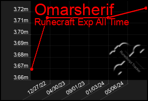 Total Graph of Omarsherif