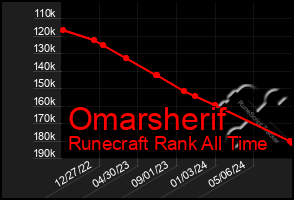 Total Graph of Omarsherif