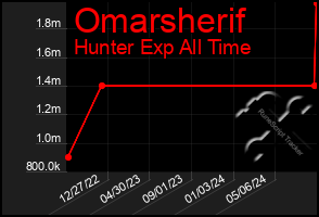 Total Graph of Omarsherif