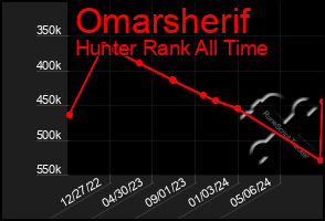 Total Graph of Omarsherif