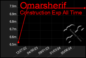 Total Graph of Omarsherif