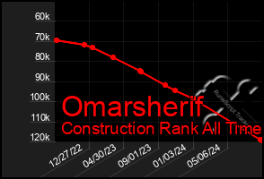 Total Graph of Omarsherif