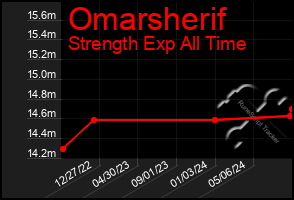 Total Graph of Omarsherif