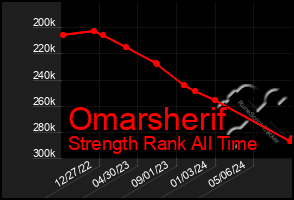 Total Graph of Omarsherif