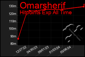 Total Graph of Omarsherif